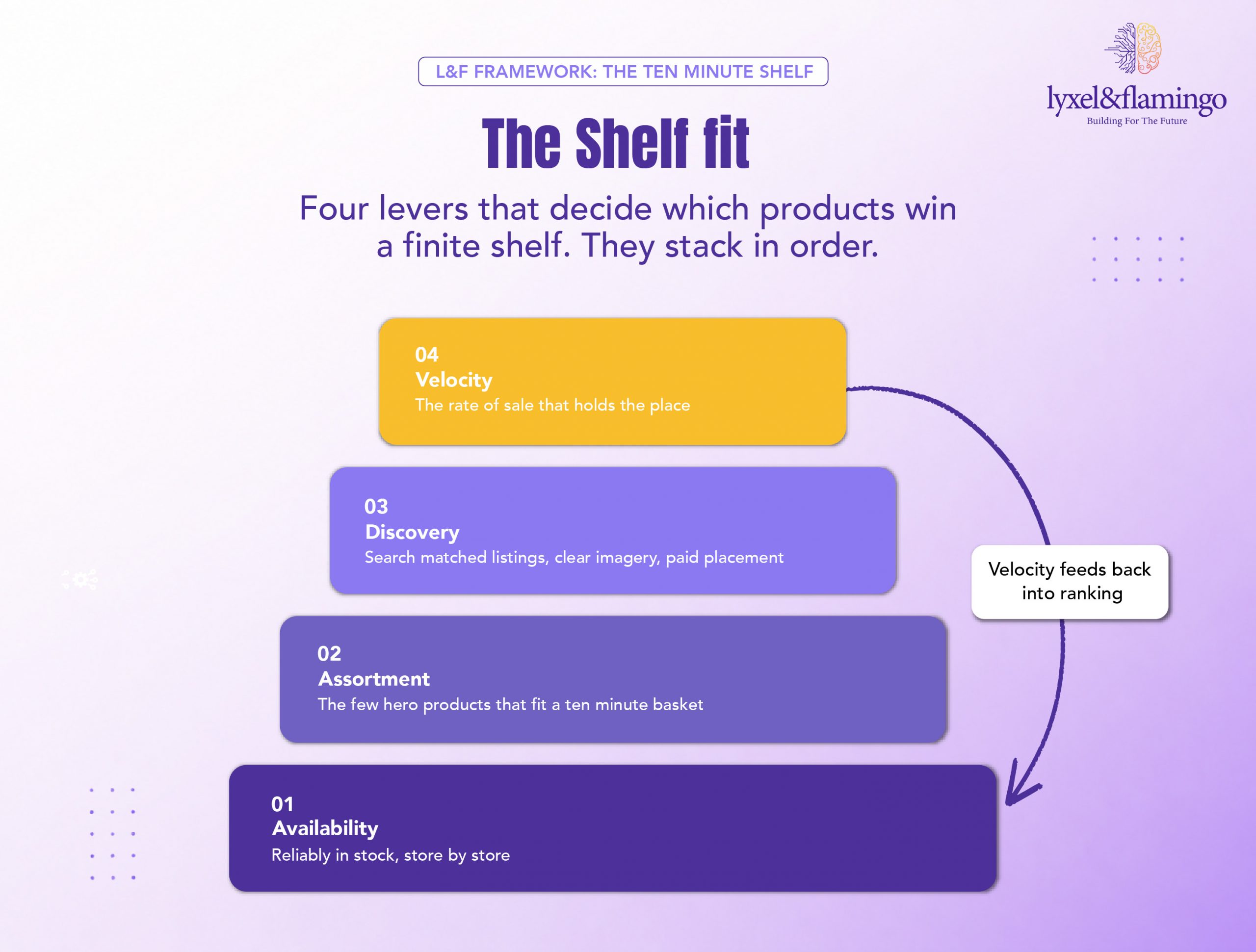Diagram titled The Shelf Fit Framework showing four stacked levers from the base upward, Availability, Assortment, Discovery and Velocity, with a loop arrow showing velocity feeding back into ranking.